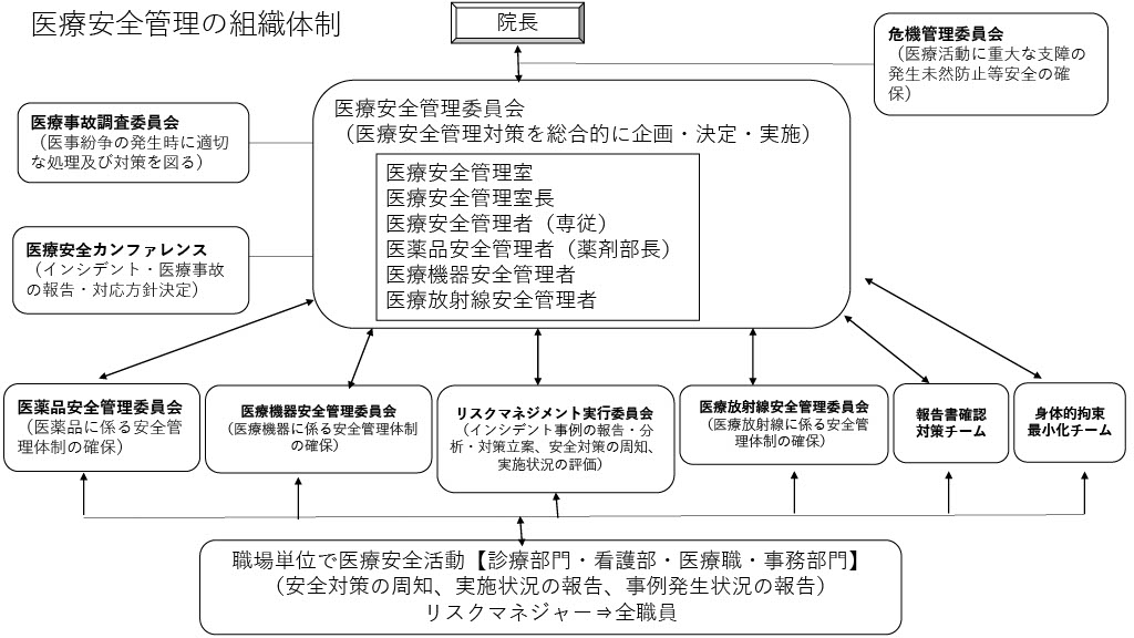 医療安全管理の組織体制